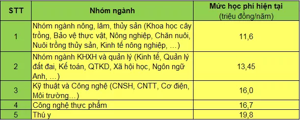 Học phí Học viện Nông nghiệp